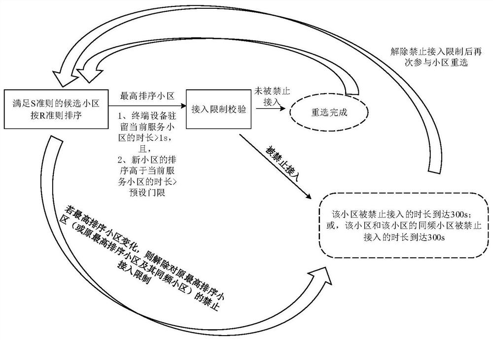 A cell reselection method and device