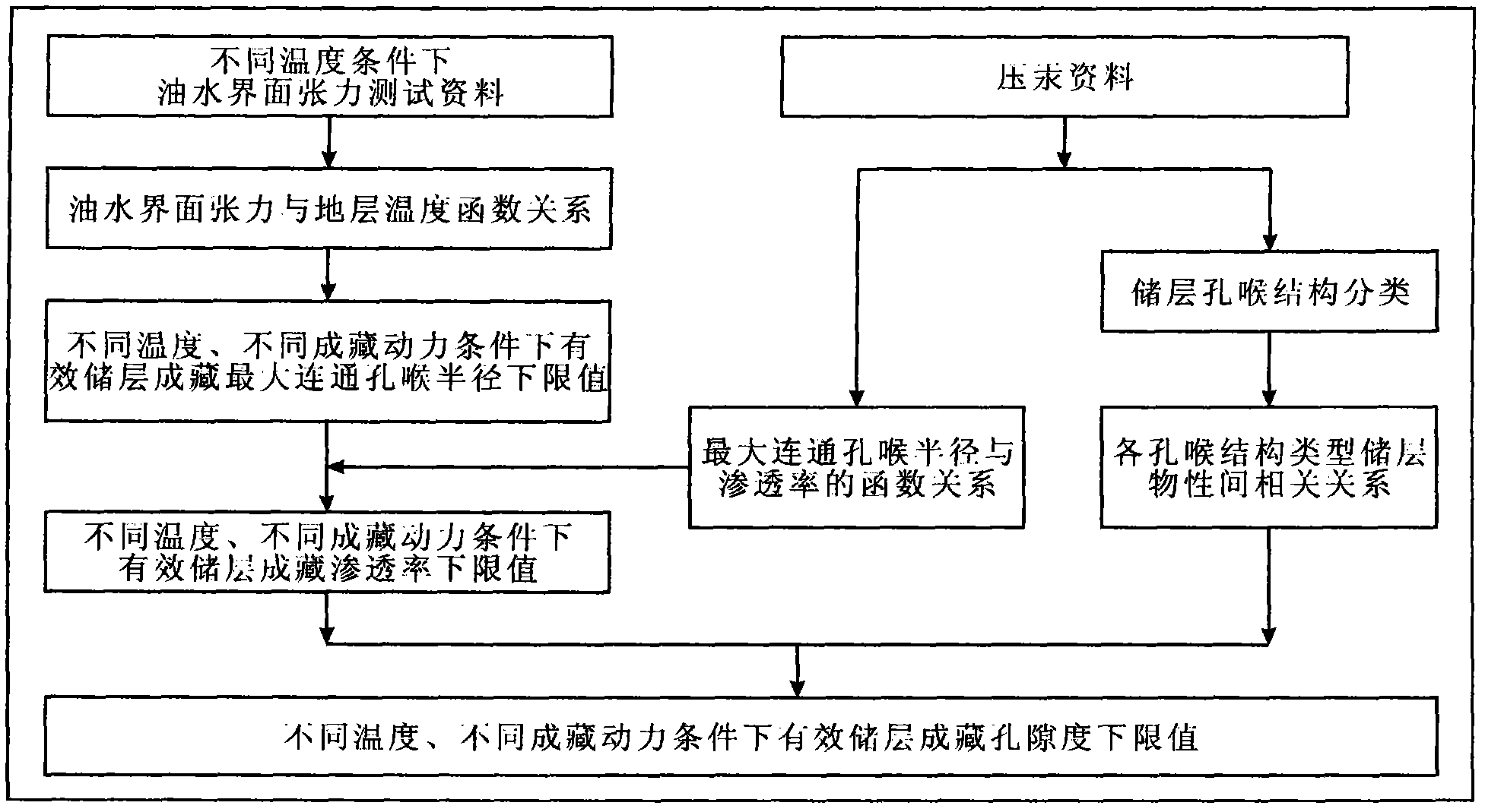 Lower limit computation method for reservoir forming physical property of effective reservoir layer under restraint of reservoir forming power and pore structure
