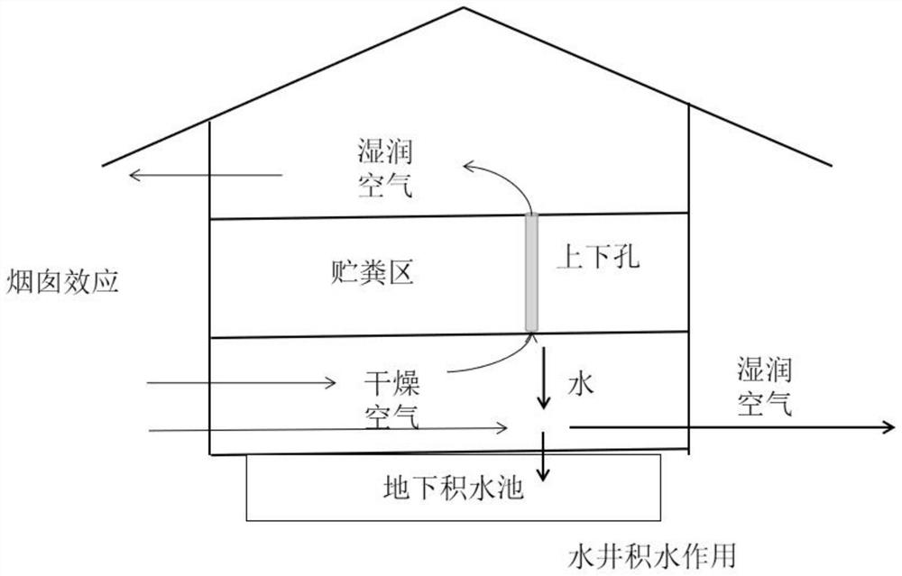 Cow dung drying device, method and application based on reinforced concrete structure