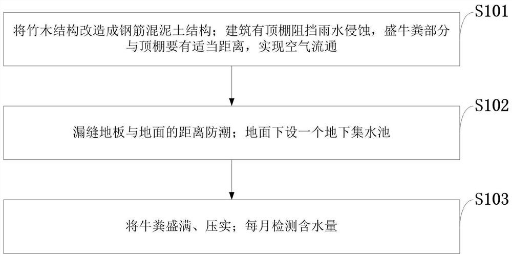 Cow dung drying device, method and application based on reinforced concrete structure