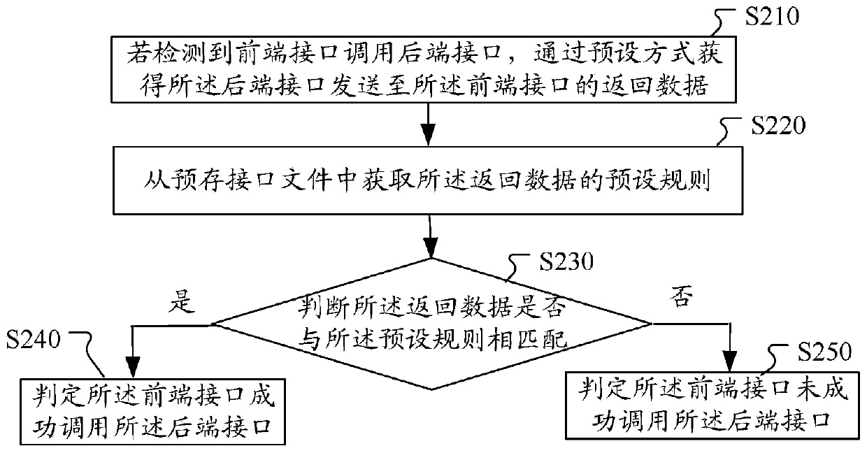 Interface joint debugging test method and device, computer device and storage medium