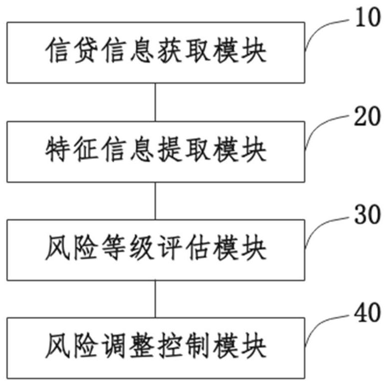 Credit risk control method and system, electronic equipment and readable storage medium