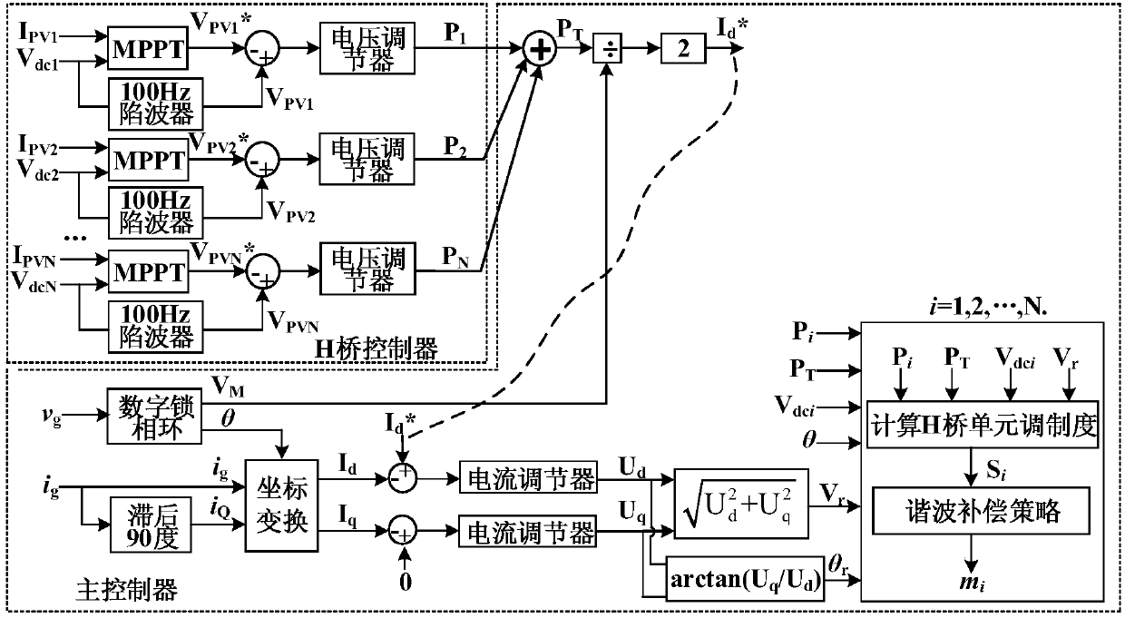 Harmonic compensation control method of cascade H bridge photovoltaic grid-connected inverter