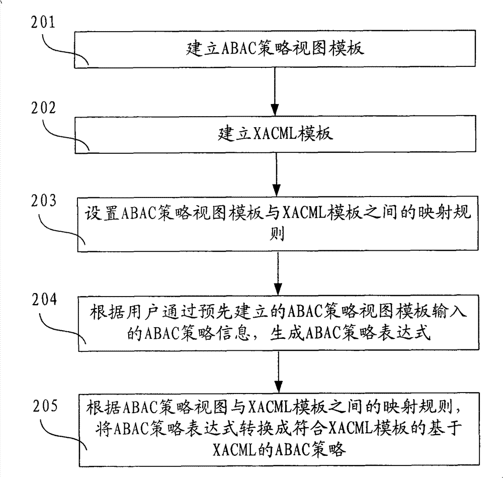 Method and device for generating access controlling policy