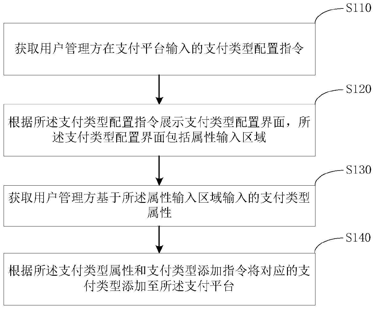 Payment type configuration method and device, server and storage medium