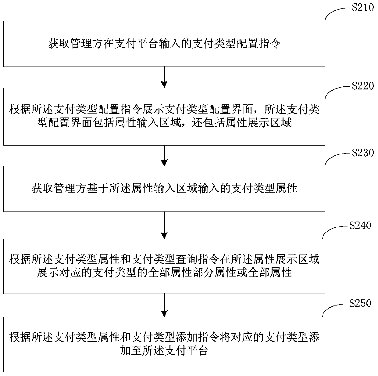 Payment type configuration method and device, server and storage medium