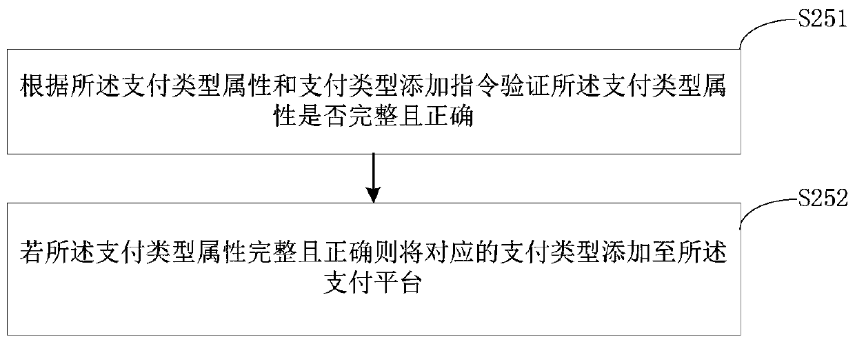 Payment type configuration method and device, server and storage medium