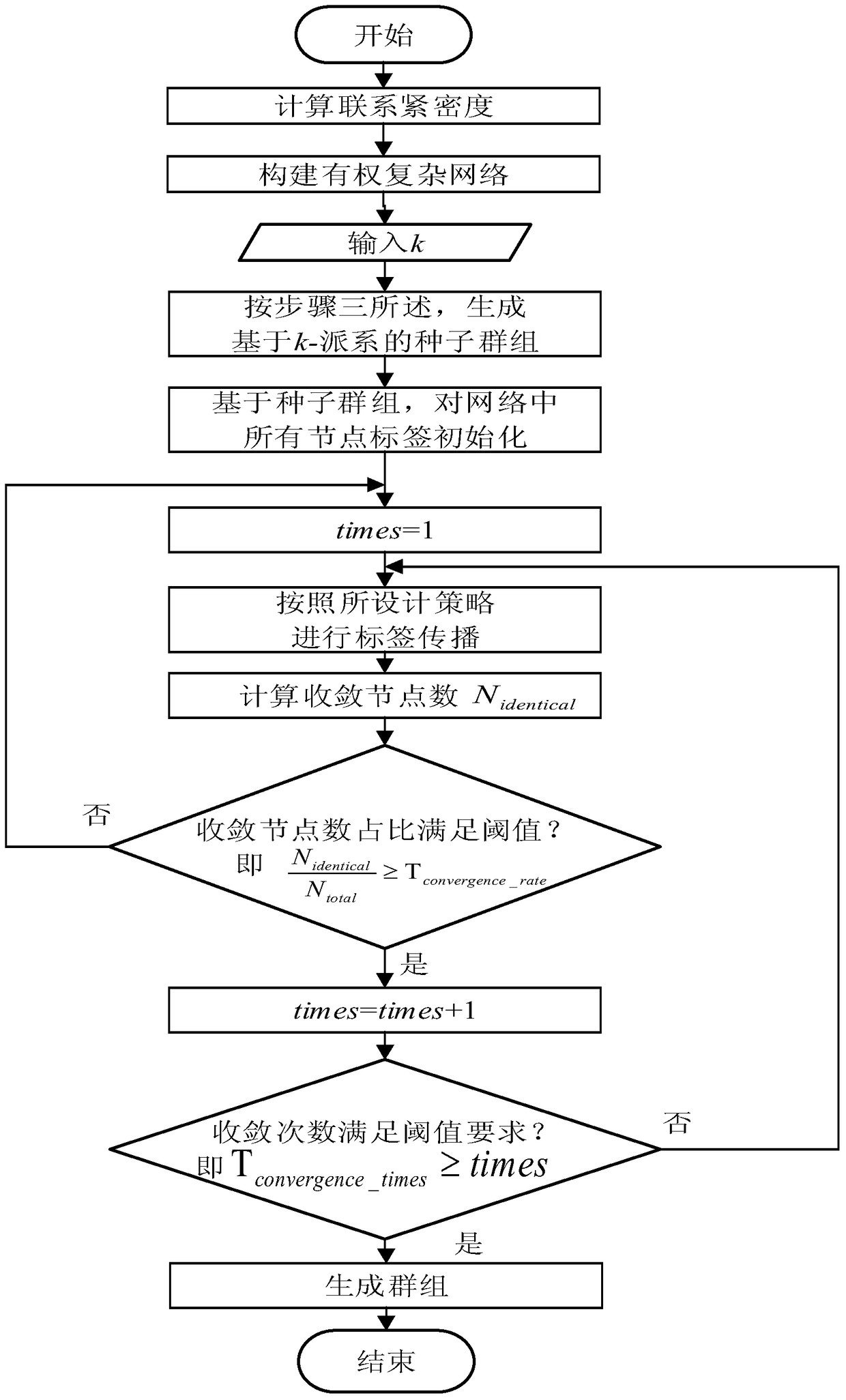 Mobile communication user group construction method based on faction filtering and label propagation
