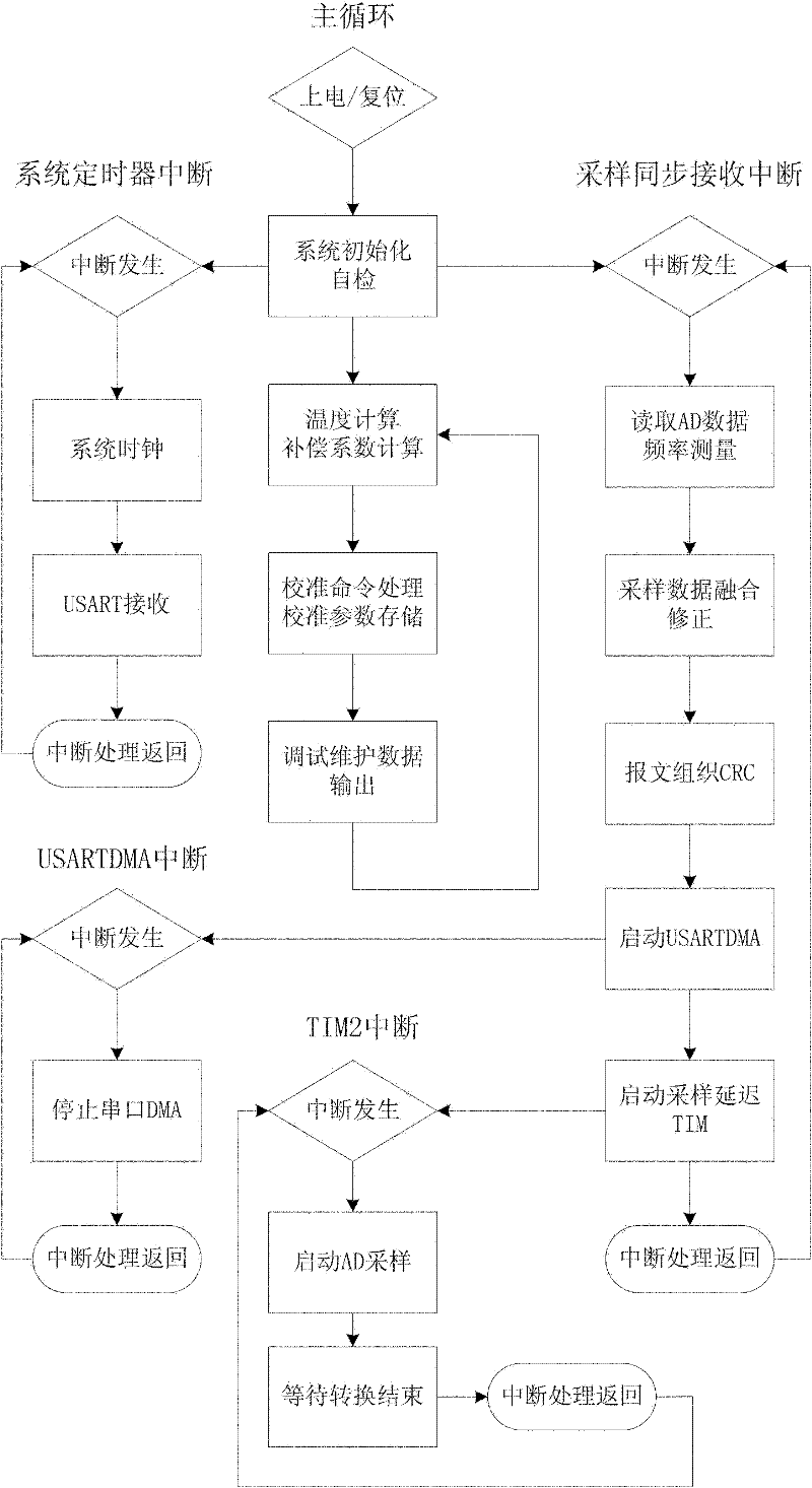 Electronic voltage transformer using data fusion technology and error calibration method thereof