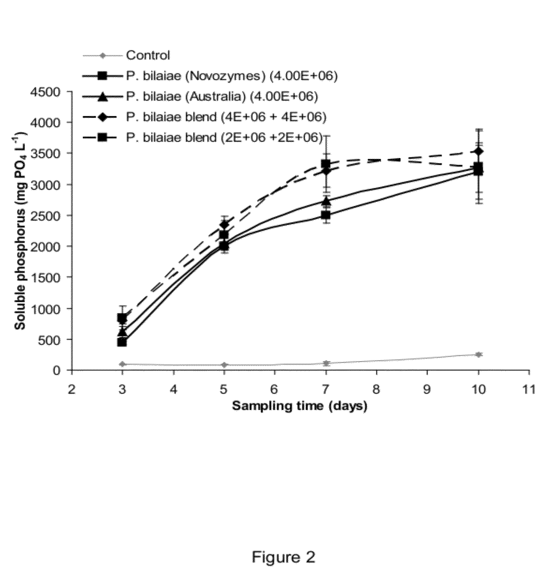 Methods and compositions for increasing the amounts of phosphorus available for plant uptake from soils