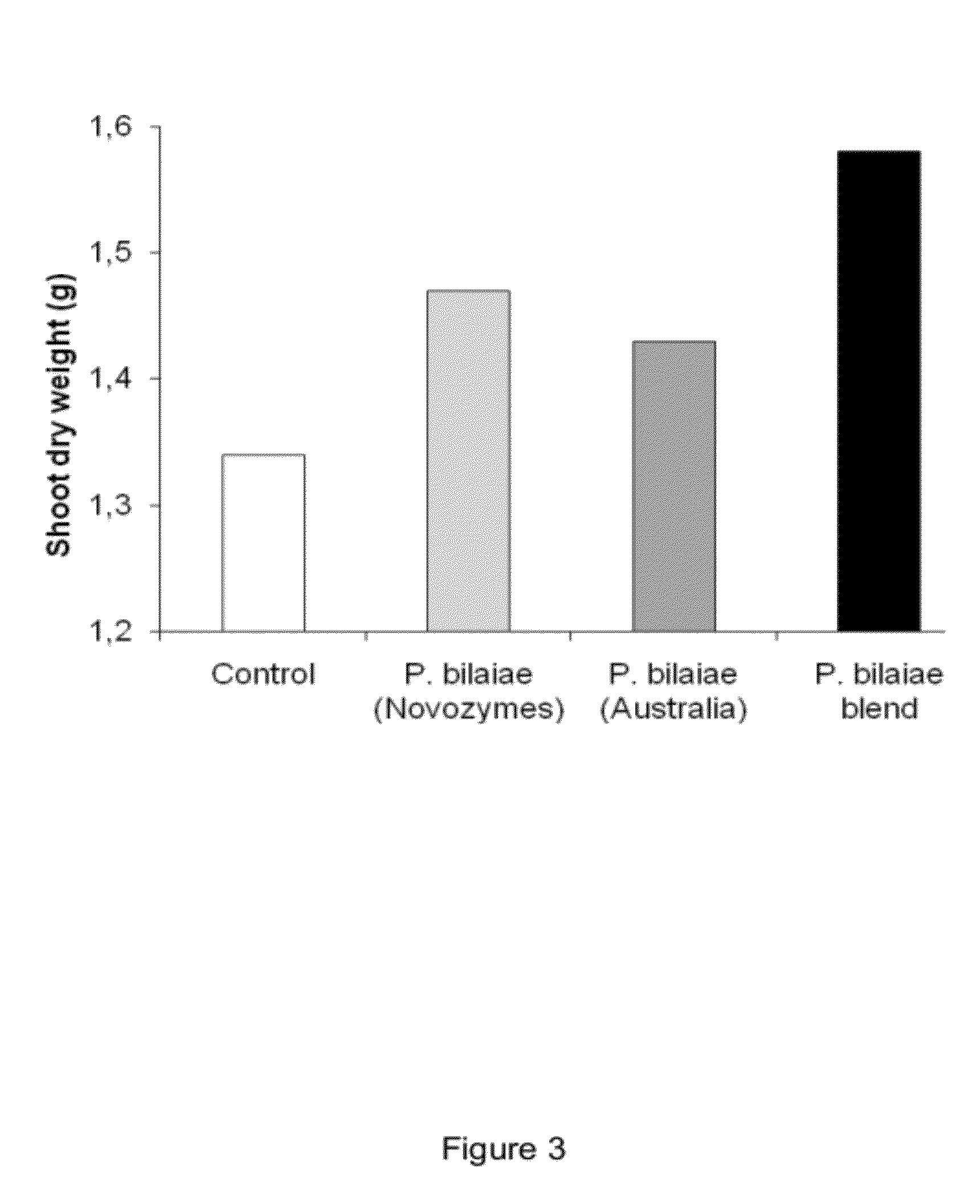 Methods and compositions for increasing the amounts of phosphorus available for plant uptake from soils