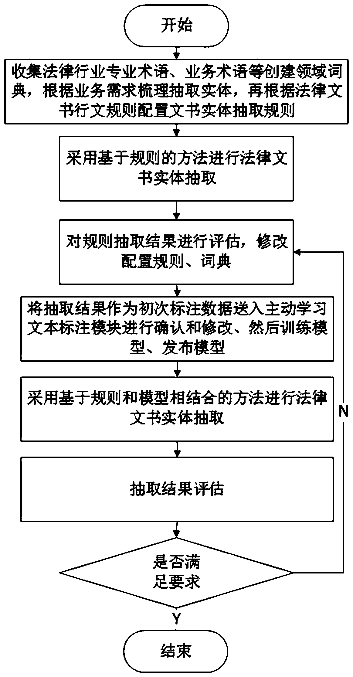 Rule and model combination-based legal instrument information extraction method and system