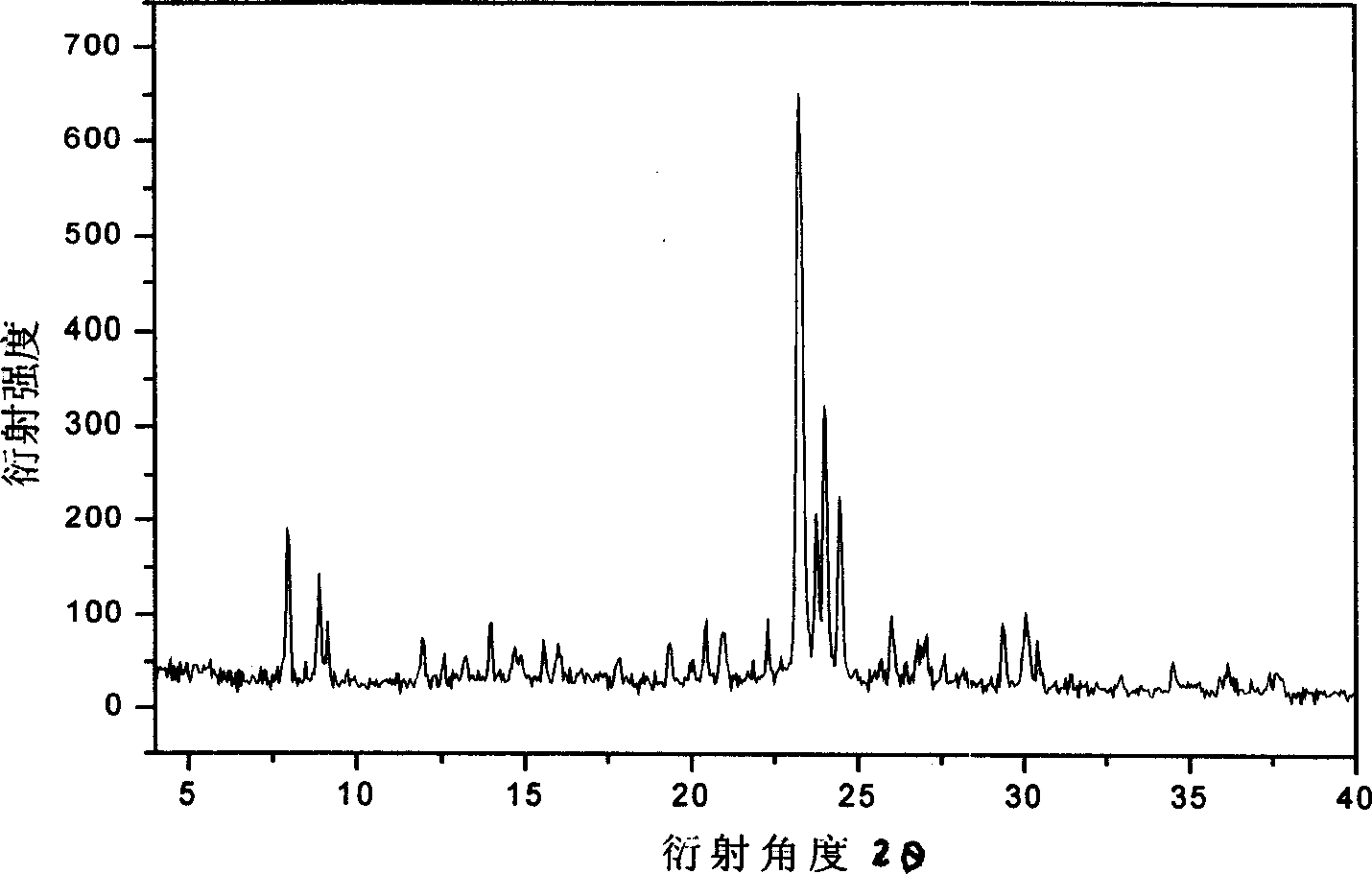 High molecule polymer template synthetic composite hole zeolite molecular sieve and its preparing method