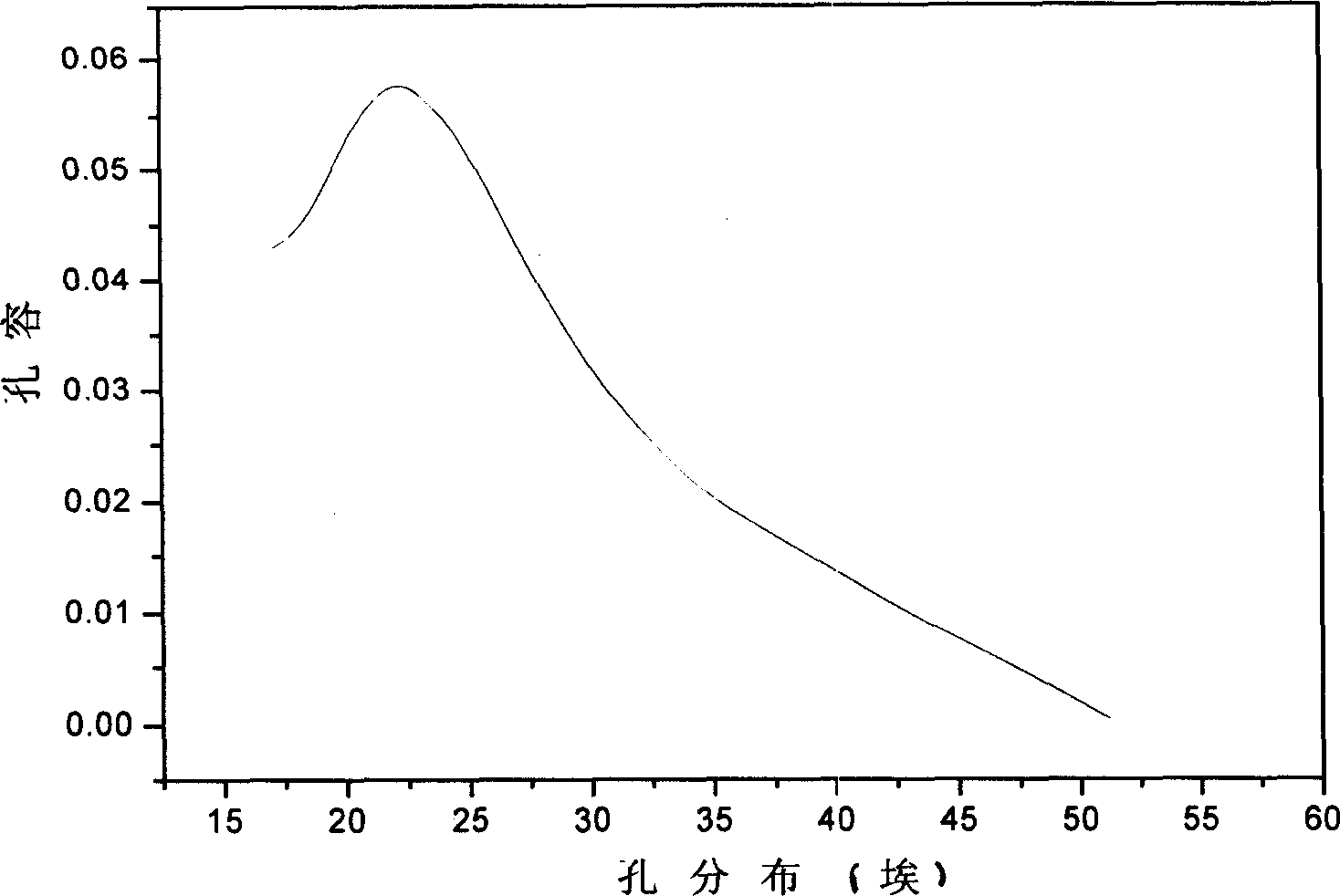 High molecule polymer template synthetic composite hole zeolite molecular sieve and its preparing method