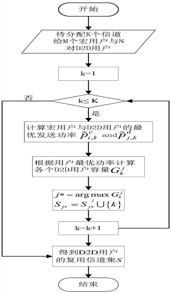 Channel allocation and power control method based on QoS in D2D network