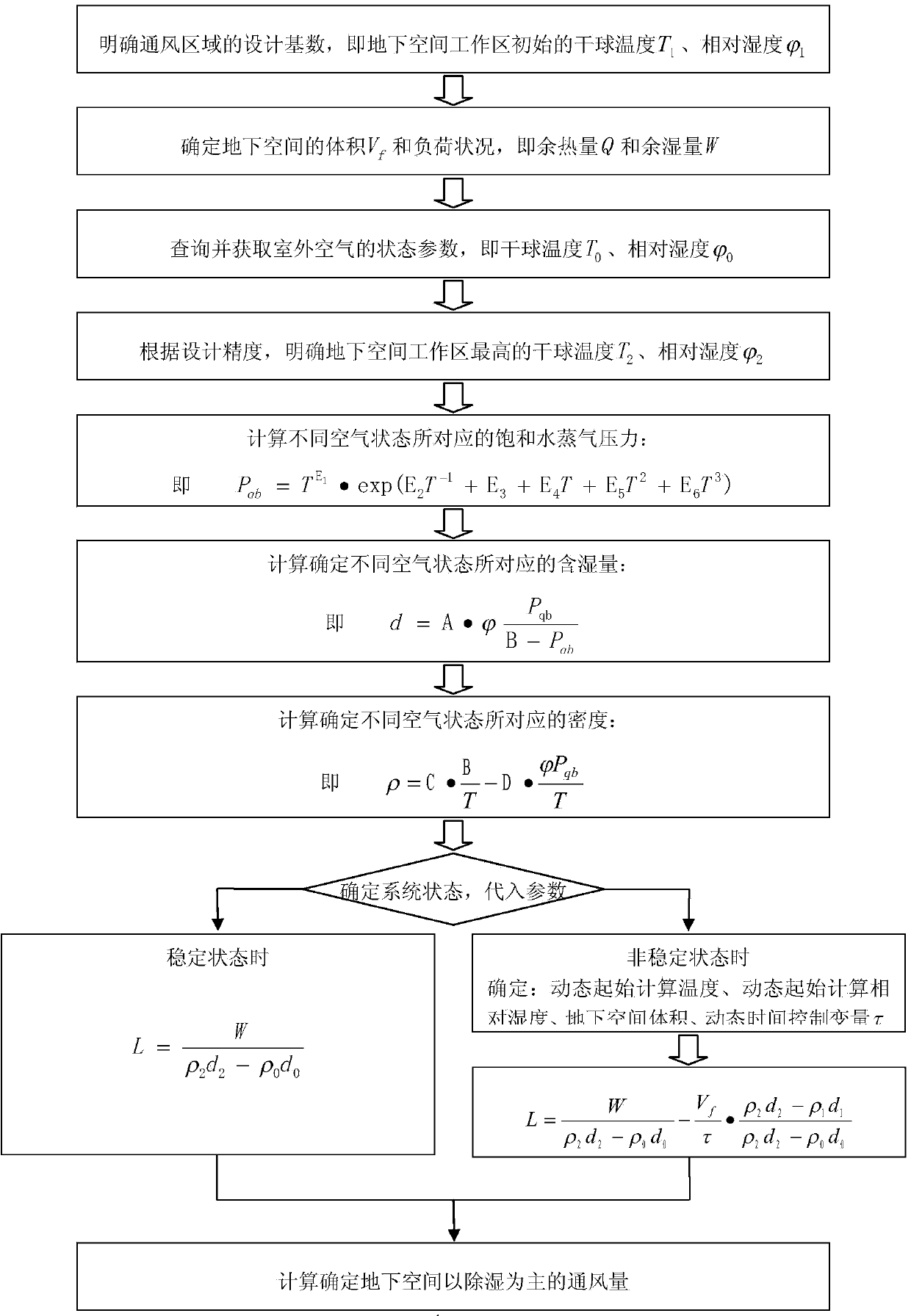 Underground space ventilation volume calculating method