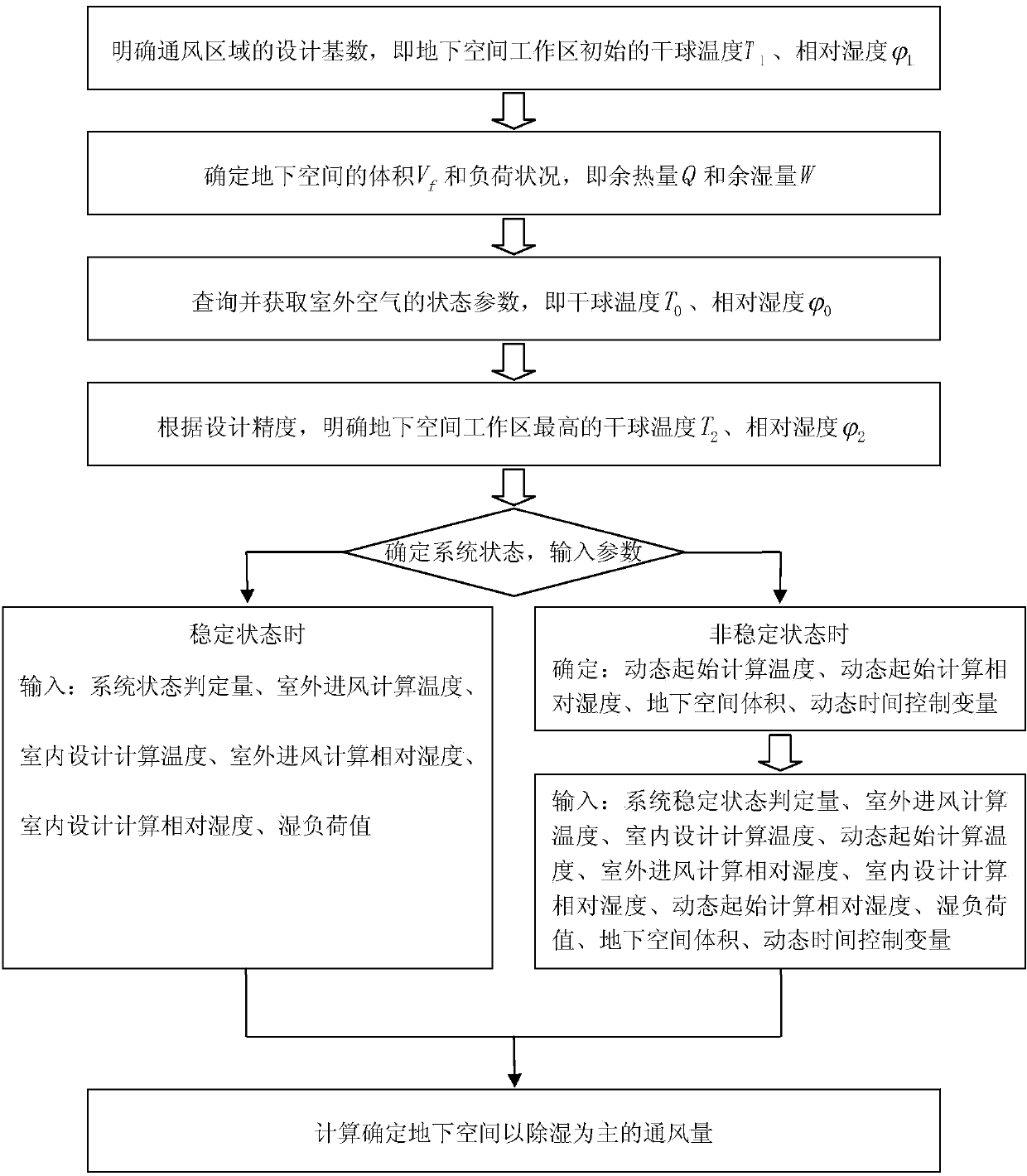 Underground space ventilation volume calculating method