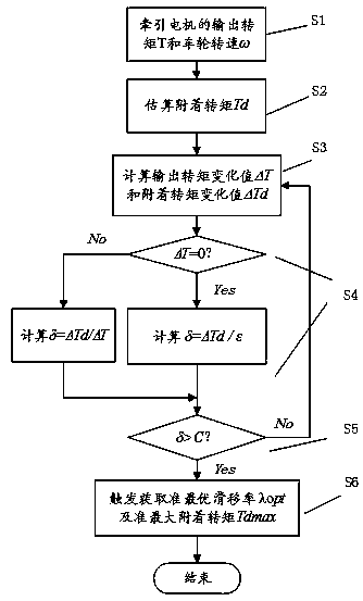 Electric vehicle attachment stability and quasi-optimal slip rate detection method
