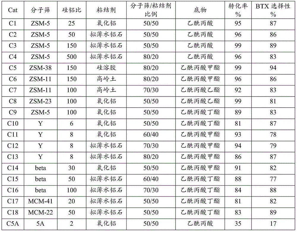 Aromatization method