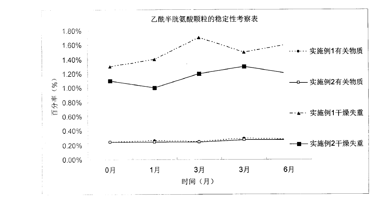 Acetylcysteine granule and preparation technology thereof