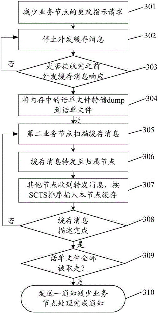 Adjusting method and device of service node and equipment