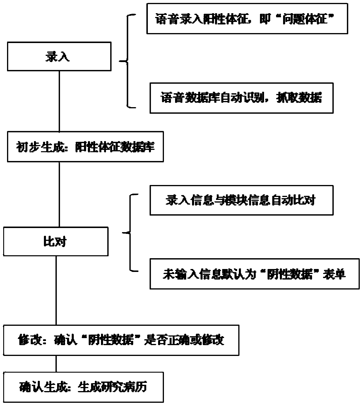Ophthalmology clinical data acquisition system and method