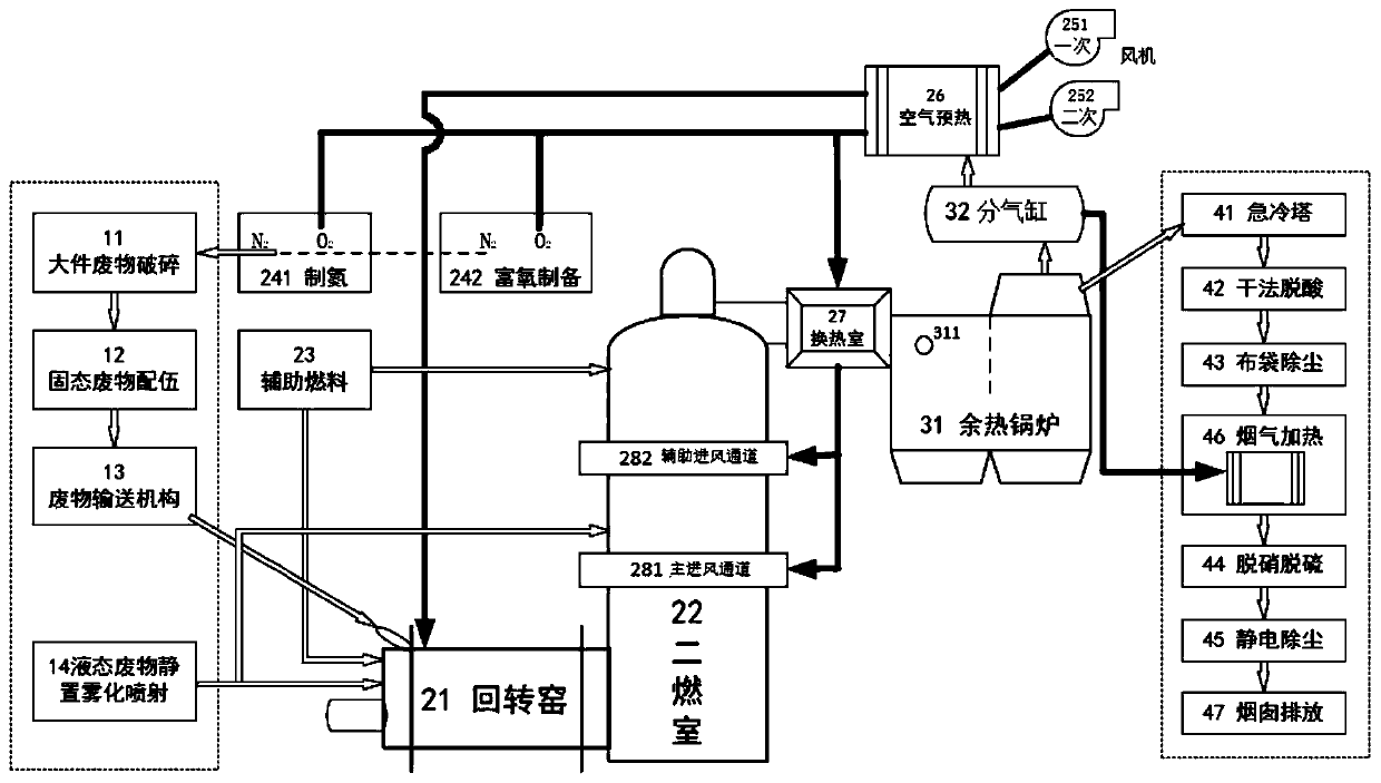 Green and efficient incineration method for hazardous waste in rotary kiln based on oxygen enriched air supply in secondary combustion chamber