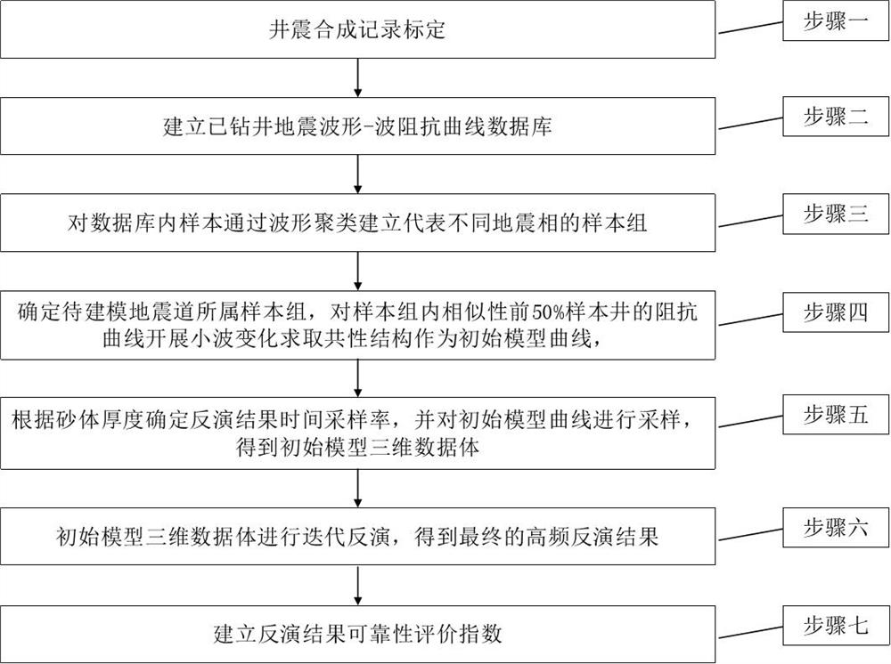 High-resolution seismic inversion method driven by seismic waveforms