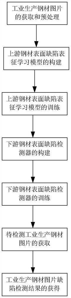 Steel picture defect detection method in industrial production based on self-supervised contrast characterization learning technology