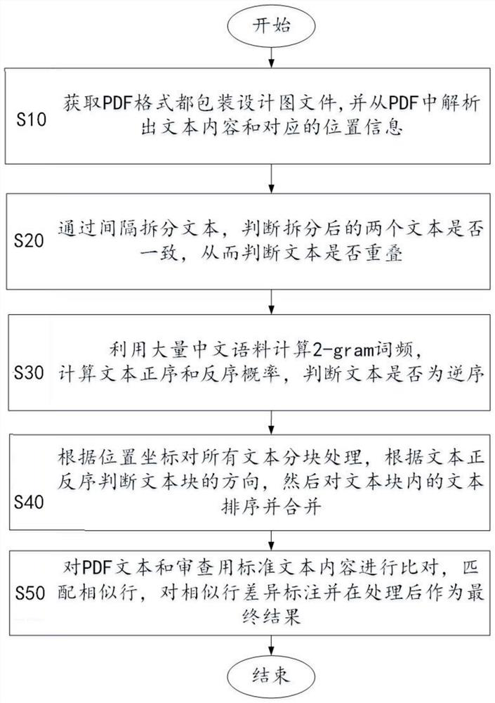 Multidirectional text comparison method