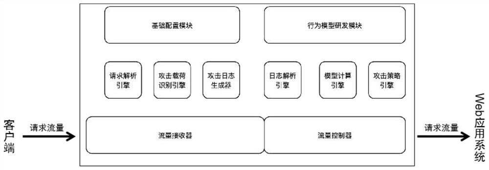 Dynamic application protection system and method based on attack load and attack behavior