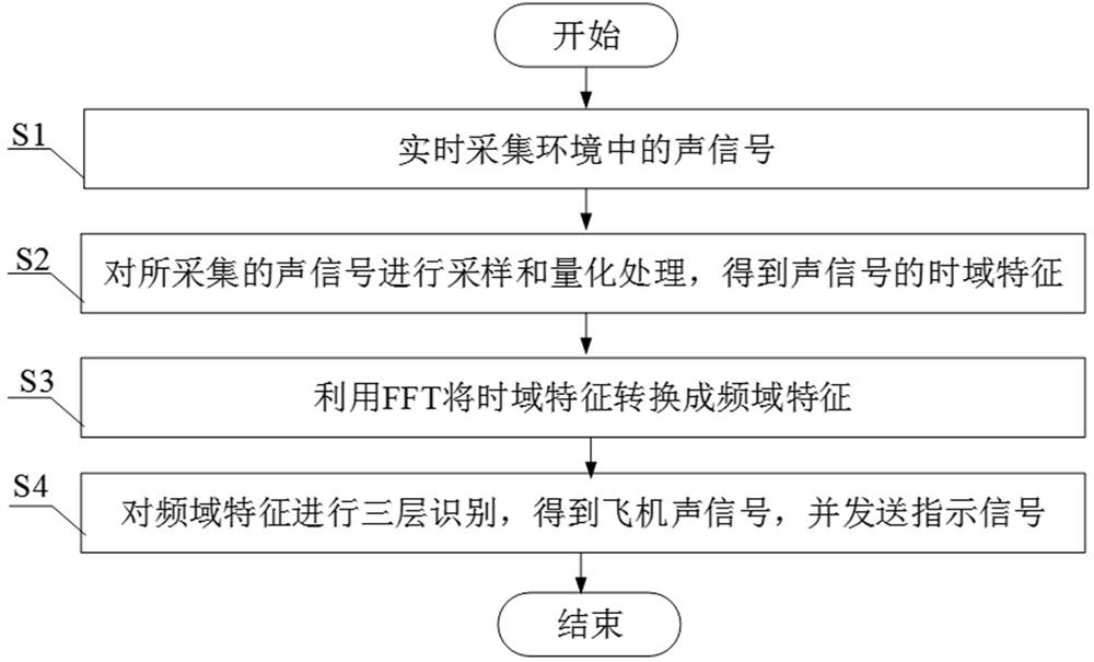 Aircraft voiceprint recognition method and system, electronic equipment and storage medium