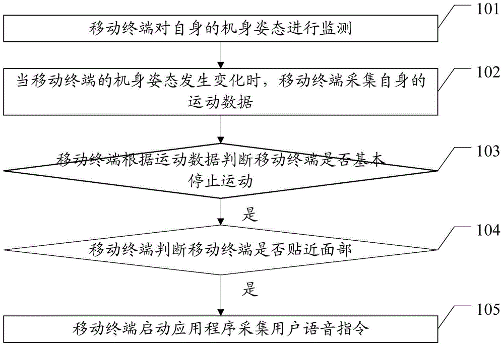 Application wake method and mobile terminal