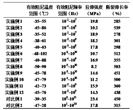 Method for preparing wide-temperature-range high-frequency high-damping rubber materials