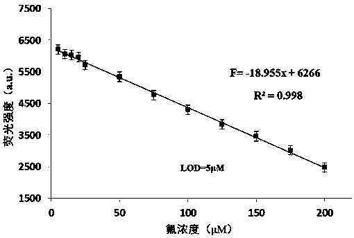 Fluorescence detection method for risky material fluorine in tea leaves
