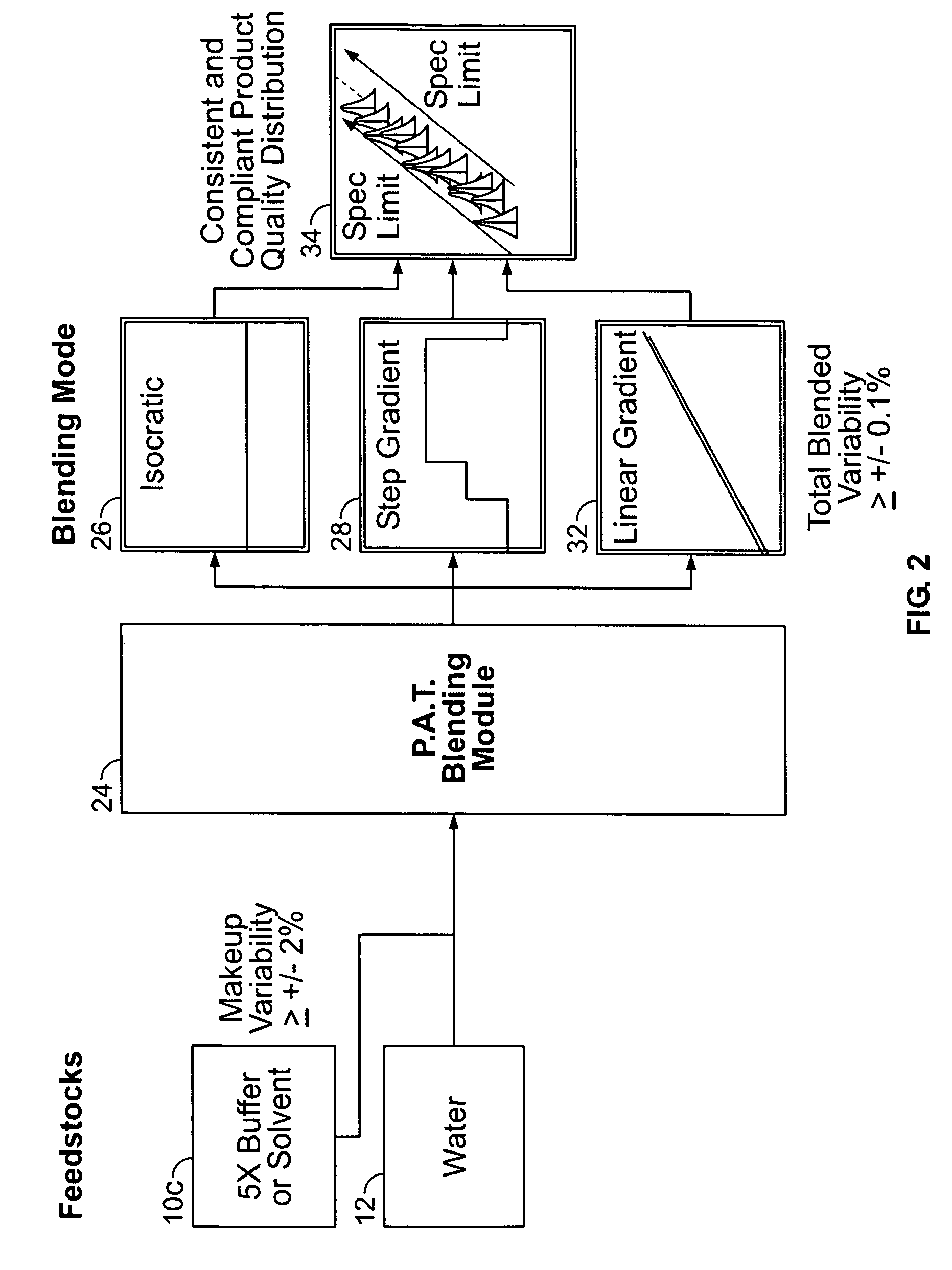 Accurate blending module and method