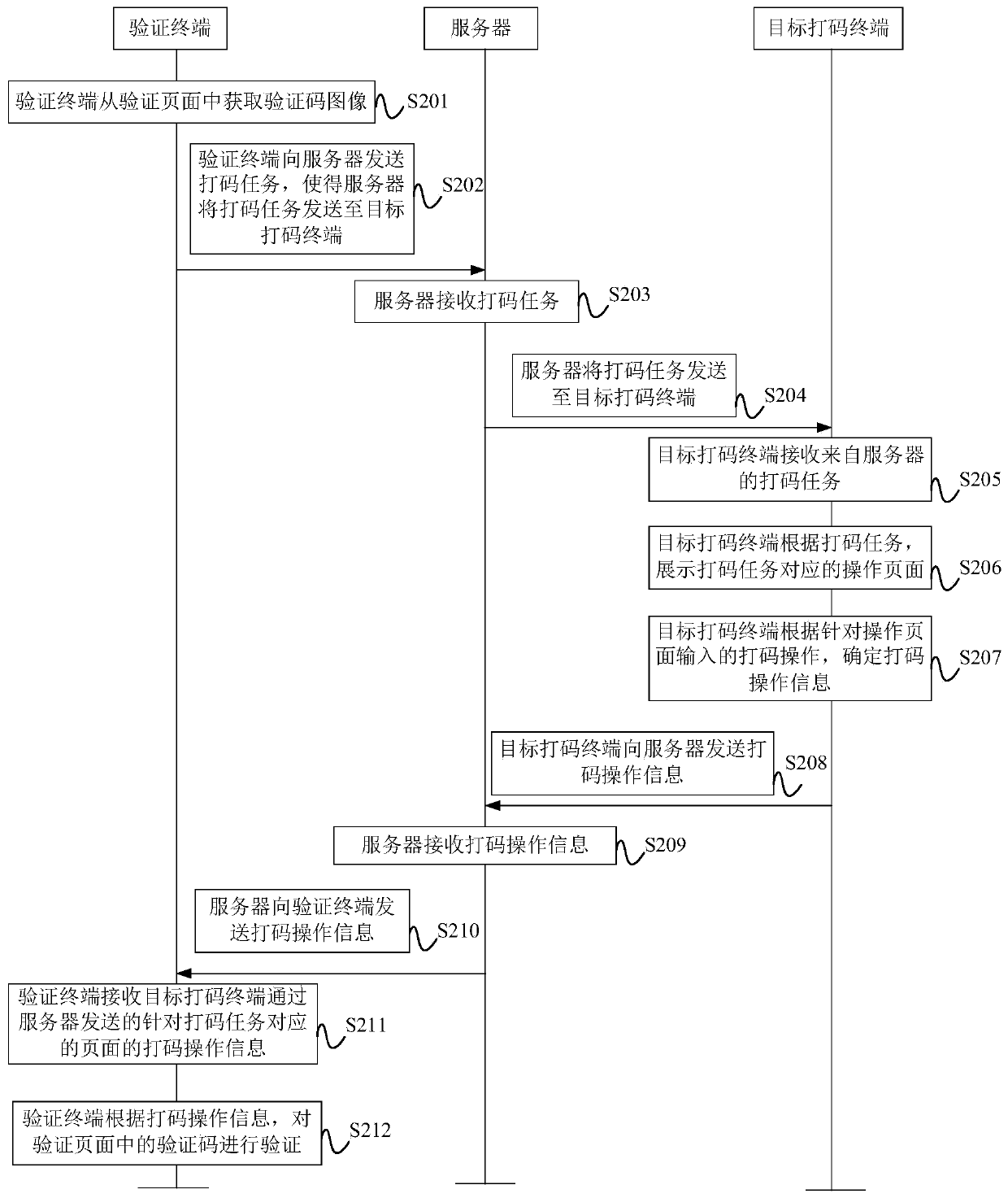 Verification code processing method and device, terminal and storage medium