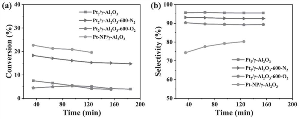 Preparation of supported platinum nano-cluster catalyst and application of supported platinum nano-cluster catalyst in alkane anaerobic dehydrogenation
