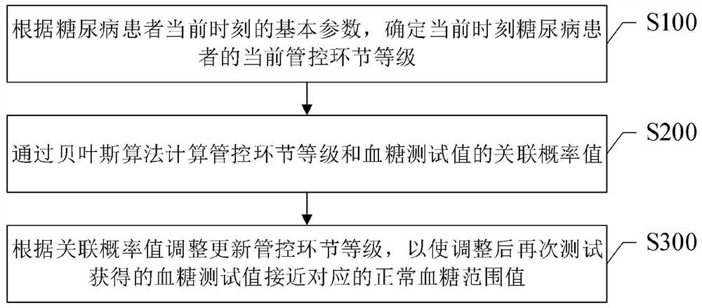 Blood sugar control method, system and storage medium