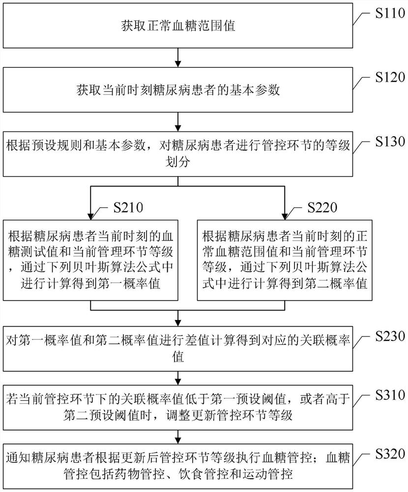 Blood sugar control method, system and storage medium