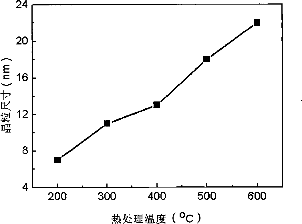 Method for chemically synthesizing potassium sodium niobate nano-powder