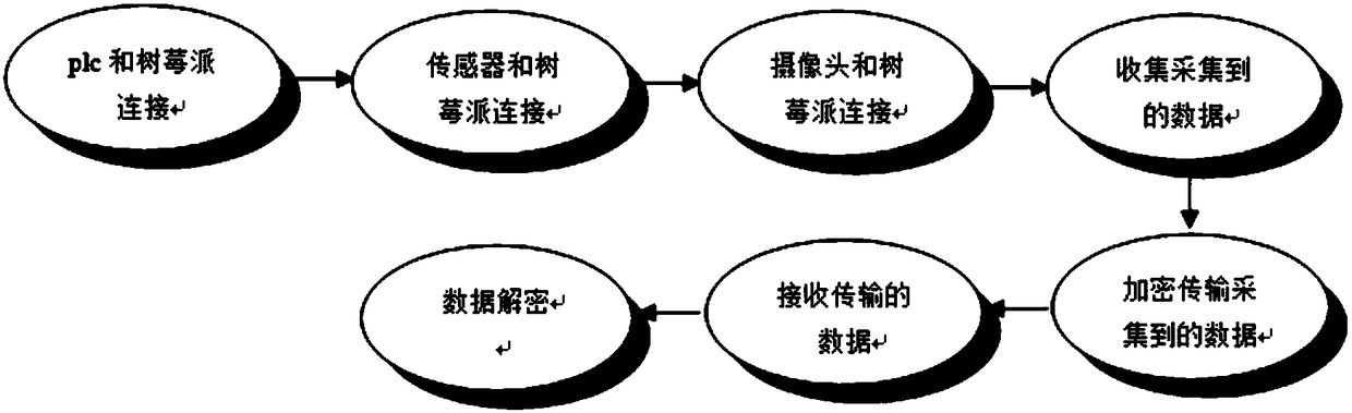 Efficient and safe industrial Internet of Things data exchange method based on Raspberry Pi