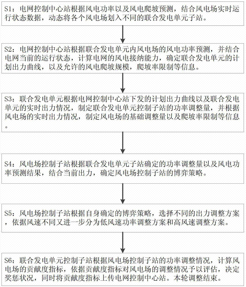 A collaborative control method for wind power ramping based on competitive game