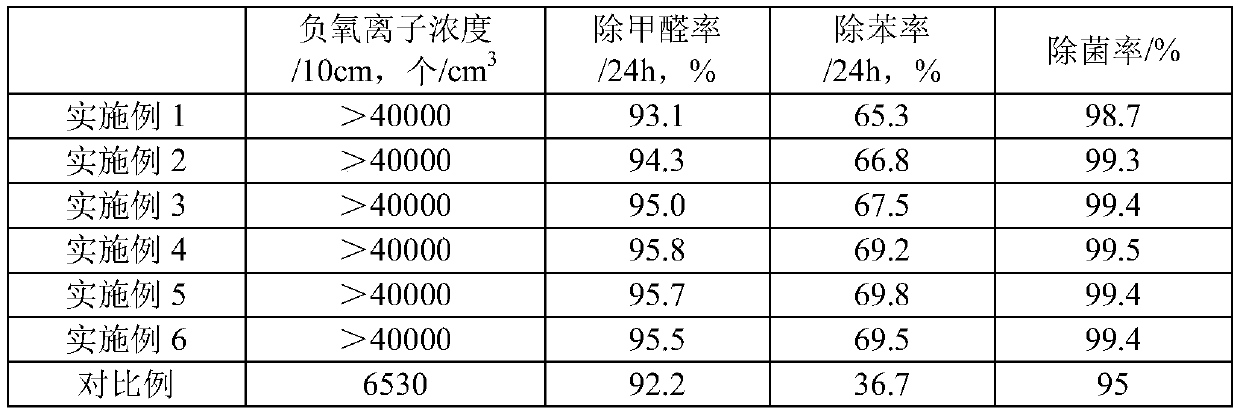 High-concentration negative oxygen ion powder and preparation method thereof