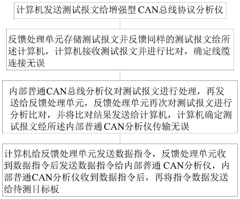 Communication method and device based on enhanced CAN bus protocol analyzer