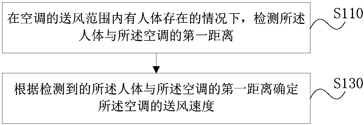 Air supply speed determining method and device, storage medium and air conditioner