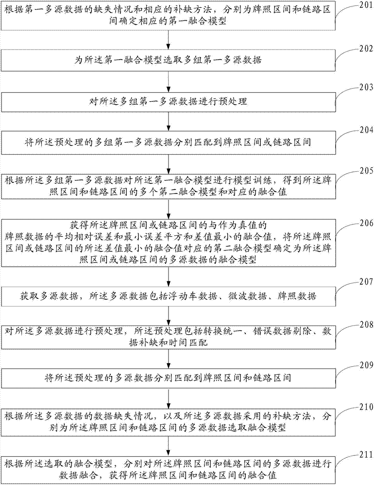 Processing method and device of multisource traffic information fusion