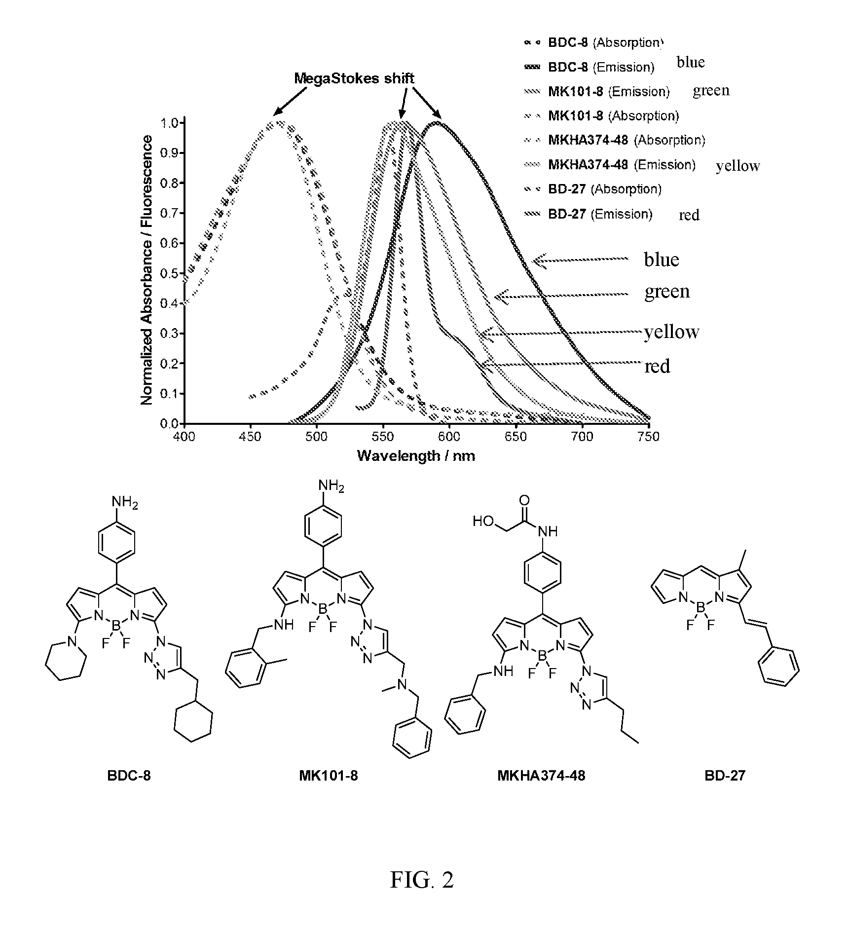 Megastokes amino-triazolyl-BODIPY compounds and applications to live neuron staining and human serum albumin FA1 drug site probing