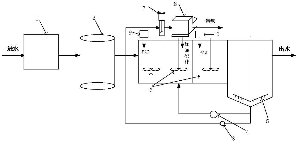 Sewage treatment system and sewage treatment process based on super-effect separation
