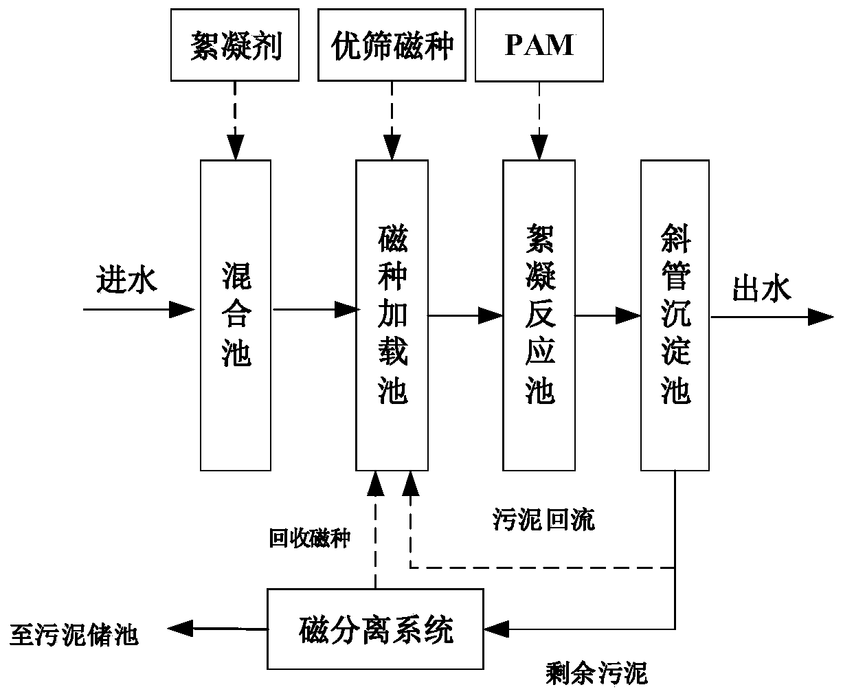 Sewage treatment system and sewage treatment process based on super-effect separation